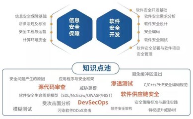 國家注冊信息安全專業(yè)人員（CISD）視角下的網(wǎng)絡(luò)與信息安全軟件開發(fā)