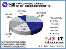 開發者或為手機惡意軟件主謀，應用商店成關鍵傳播渠道